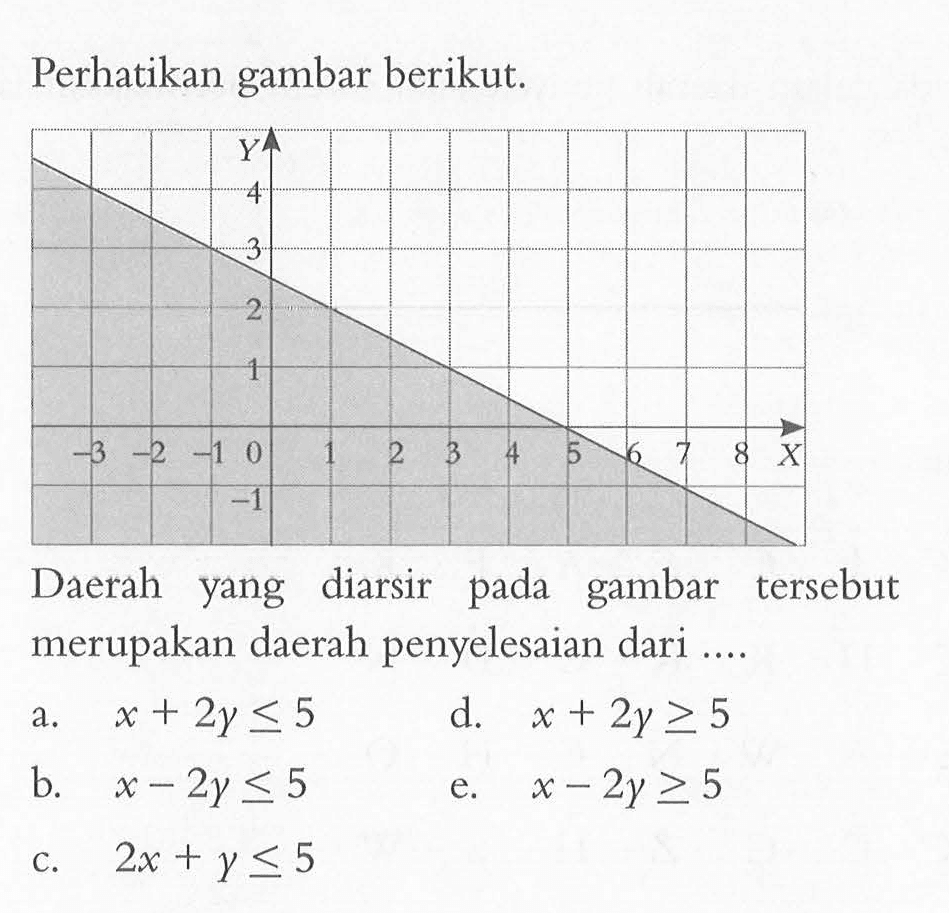 Perhatikan gambar berikut. Daerah diarsir gambar yang pada tersebut merupakan daerah penyelesaian dari