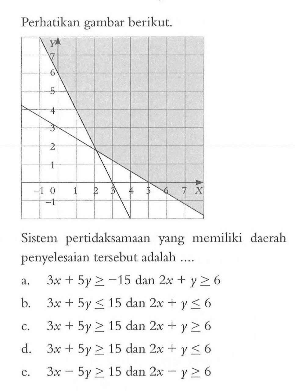 Perhatikan gambar berikut. 1 2 3 4 6 7 -1 0 pertidaksamaan Sistem memiliki daerah yang penyelesaian tersebut adalah ....