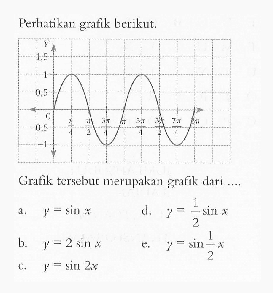 Perhatikan grafik berikut. Grafik tersebut merupakan grafik dari .....