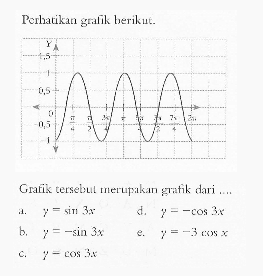 Perhatikan grafik berikut. Grafik tersebut merupakan grafik dari