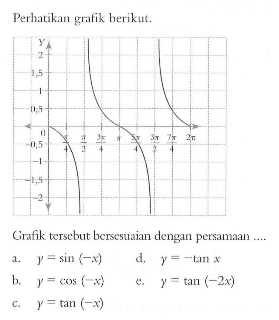 Perhatikan grafik berikut. Grafik tersebut bersesuaian dengan persamaan