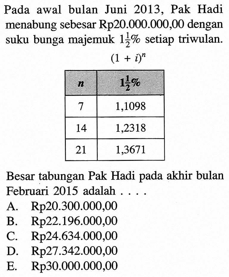 Pada awal bulan Juni 2013, Pak Hadi menabung sebesar Rp20.000.000,00 dengan suku bunga majemuk 1 1/2% setiap triwulan.(1+i)^n n    1 1/2%   7  1,1098  14  1,2318  21  1,3671 Besar tabungan Pak Hadi pada akhir bulan Februari 2015 adalah .... 