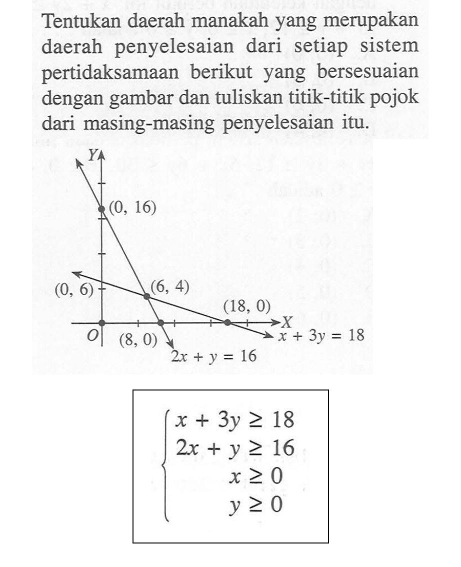 Tentukan daerah manakah yang merupakan daerah penyelesaian dari setiap daerah sistem pertidaksamaan berikut yang bersesuaian dengan gambar dan tuliskan titik-titik pojok dari masing-masing penyelesaian itu. Y X O (0,16) (0,6) (6,4) (18,0) 2x+y=16 x+3y=18 x+3y>=18 2x+y>=16 x>=0 y>=0