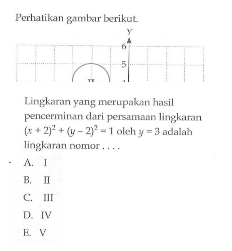 Perhatikan gambar berikut. Lingkaran yang merupakan hasil pencerminan dari persamaan lingkaran (x+2)^2+(y-2)^2=1 oleh y=3 adalah lingkaran nomor ....