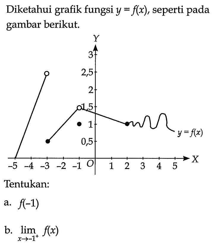 Diketahui grafik fungsi y=f(x), seperti pada gambar berikut. X -5 -4 -3 -2 -1 0 1 2 3 4 5 Y 0,5 1 1,5 2 2,5 3 Tentukan: a. f(-1) b. lim x->-1^+ f(x) 