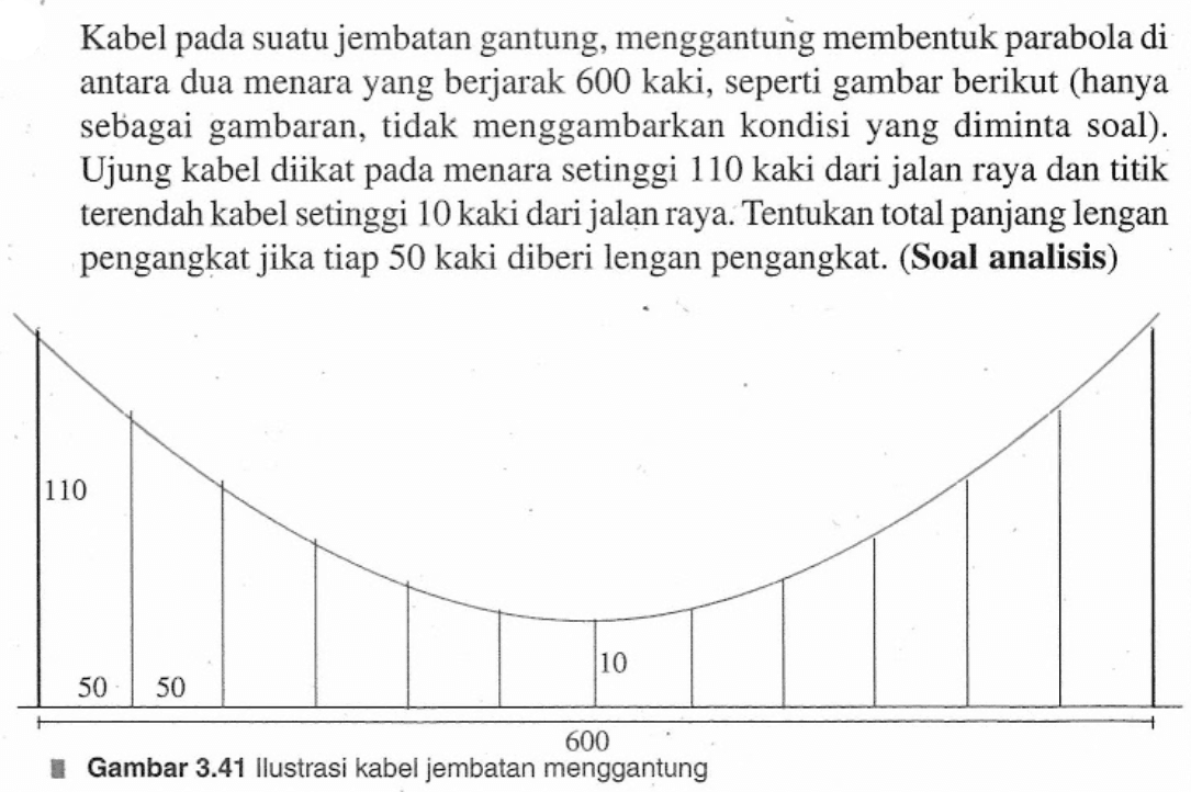 Kabel suatu jembatan gantung, menggantung membentuk parabola di pada antara dua menara yang berjarak 600 kaki, seperti gambar berikut (hanya sebagai gambaran, tidak menggambarkan kondisi yang diminta soal). Ujung kabel diikat menara setinggi 110 kaki dari jalan raya dan titik pada terendah kabel setinggi 10 kaki dari jalan raya Tentukan total panjang lengan pengangkat jika tiap 50 kaki diberi lengan pengangkat. (Soal analisis) 110 10 50 50 600 Gambar 3.41 Ilustrasi kabel jembatan menggantung