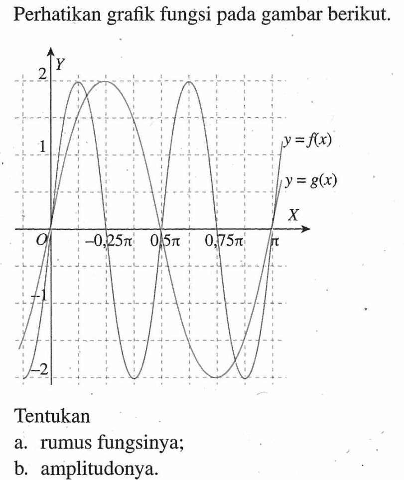 Perhatikan grafik fungsi pada gambar berikut. a. Tentukan rumus fungsinya; b. amplitudonya: