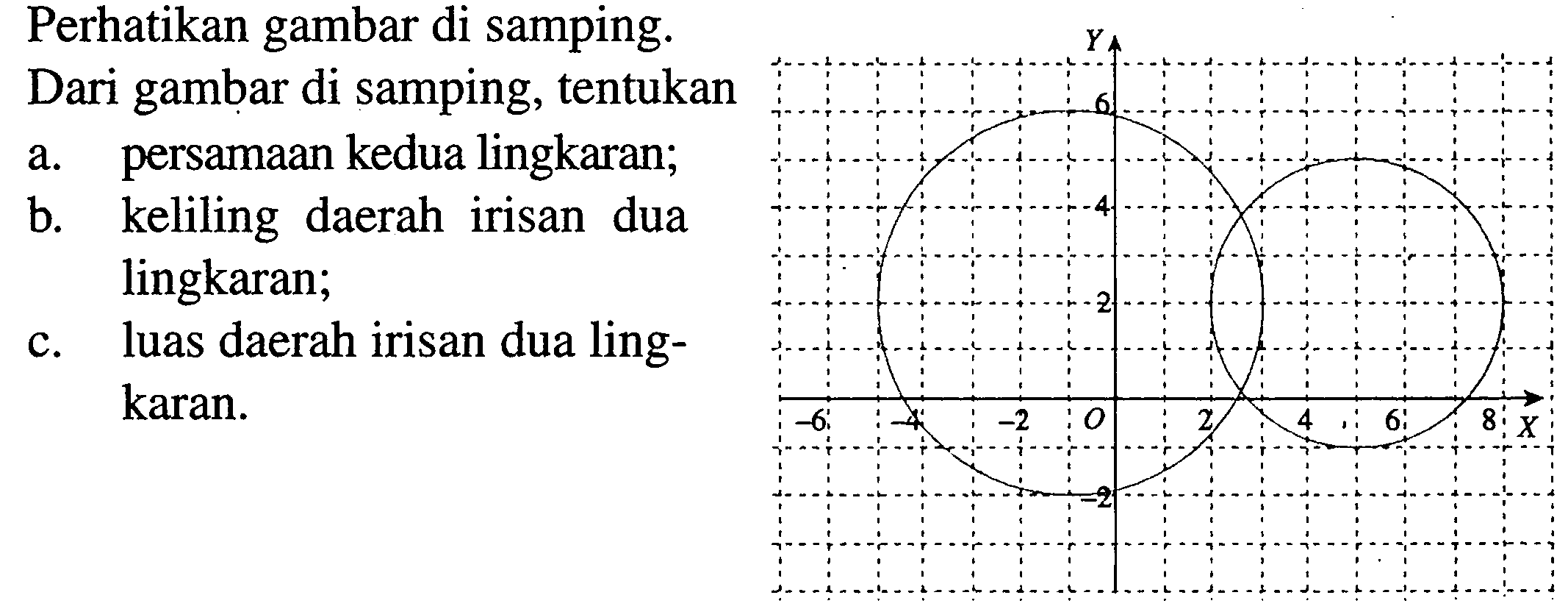 Perhatikan gambar di samping.Dari gambar di samping, tentukan Y 6 4 2 -6 -4 -2 0 2 4 6 8 x -2a. persamaan kedua lingkaran;b. keliling daerah irisan dua lingkaran;c. luas daerah irisan dua lingkaran.