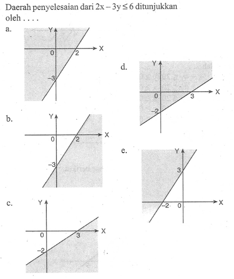Daerah penyelesaian dari 2x-3y<=6 ditunjukkan oleh ...