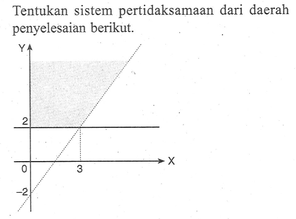 Tentukan sistem pertidaksamaan dari daerah penyelesaian berikut. Y 2 X 0 3 -2