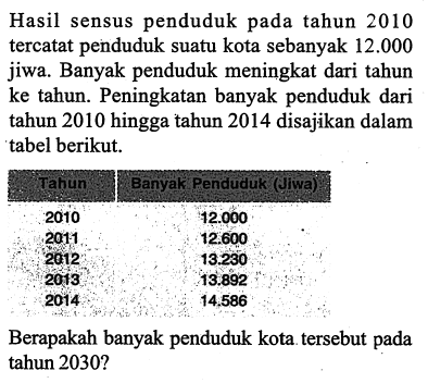 Hasil sensus penduduk pada tahun 2010 tercatat penduduk suatu kota sebanyak 12.000 jiwa. Banyak penduduk meningkat dari tahun ke tahun. Peningkatan banyak penduduk dari tahun 2010 hingga tahun 2014 disajikan dalam tabel berikut.Tahun Banyak Penduduk (Jiwa) 2010 12000 2011 12600 2012 13.230 2013 13.892 2014 14.586Berapakah banyak penduduk kota tersebut pada tahun 2030?