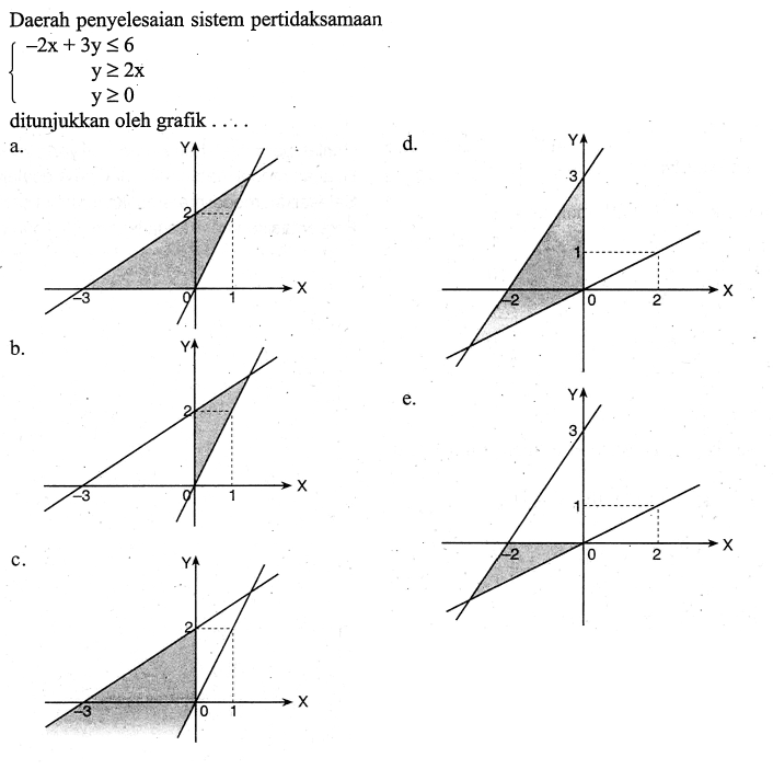 Daerah penyelesaian sistem pertidaksamaan -2x+3y<=6 y>=2x y>=0 ditunjukkan oleh grafik ....