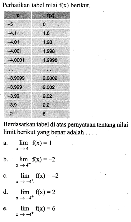 Perikan tabel nilai f(x) berikut. x f(x) -5 0 -4,1 1,8 -4,01 1,98 -4,001 1,998 -4,0001 1,9998 ... ... -3,9999 2,0002 -3,999 2,002 -3,99 2,02 -3,9 2,2 -2 6 Berdasarkan tabel di atas pernyataan tentang nilai limit berikut yang benar adalah ....