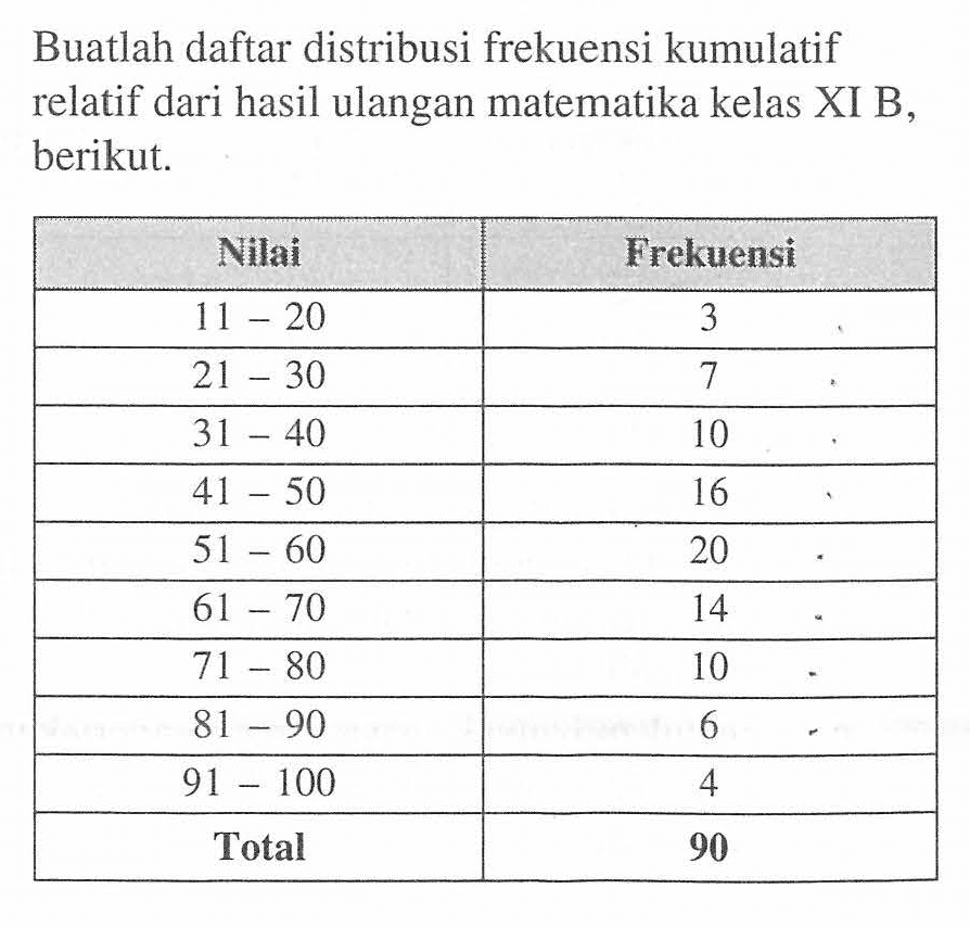 Buatlah daftar distribusi frekuensi kumulatif relatif dari hasil ulangan matematika kelas XI B, berikut. Nilai  Frekuensi 11-20   3 21-30   7 31-40   10 41-50   16 51-60   20 61-70   14 71-80   10 81-90   6 91-100   4 Total  90 