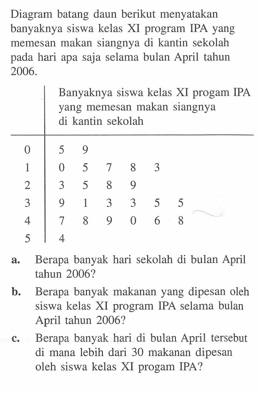 Diagram batang daun berikut menyatakan banyaknya siswa kelas XI program IPA yang memesan makan siangnya di kantin sekolah pada hari apa saja selama bulan April tahun 2006. 
Banyaknya siswa kelas XI program IPA yang memesan makan siangnya di kantin sekolah 
0 5 9 
1 0 5 7 8 3 
2 3 5 8 9 
3 9 1 3 3 5 5 
4 7 8 9 0 6 8 
5 4 
a. Berapa banyak hari sekolah di bulan April tahun 2006? 
b. Berapa banyak makanan yang dipesan oleh siswa kelas XI program IPA selama bulan April tahun 2006? 
c. Berapa banyak hari di bulan April tersebut di mana lebih dari 30 makanan dipesan oleh siswa kelas XI progam IPA?