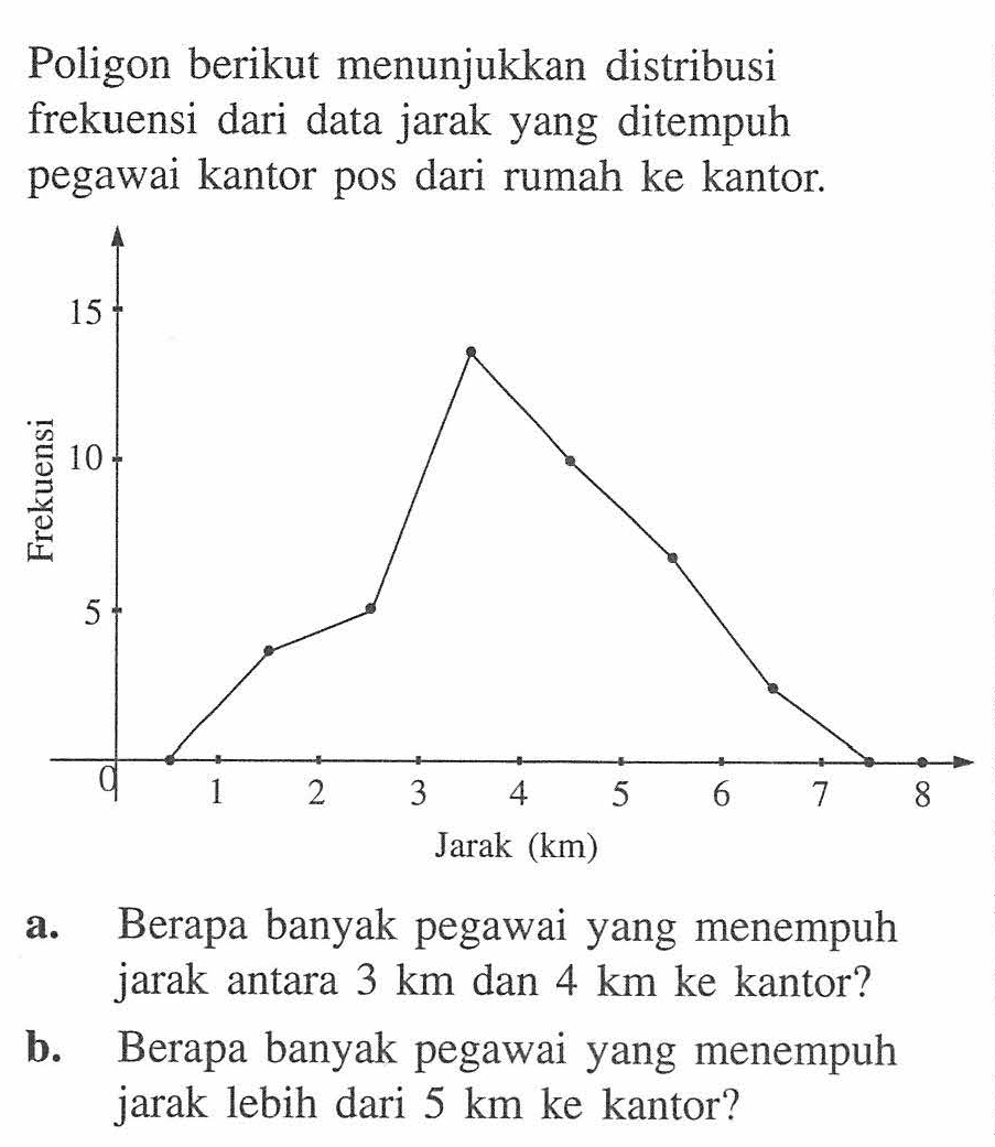 Poligon berikut menunjukkan distribusi frekuensi dari data jarak yang ditempuh pegawai kantor pos dari rumah ke kantor. a. Berapa banyak pegawai yang menempuh jarak antara 3 km dan 4 km ke kantor? b. Berapa banyak pegawai yang menempuh jarak lebih dari 5 km ke kantor?