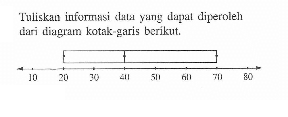 Tuliskan informasi data yang dapat diperoleh dari diagram kotak-garis berikut.
10 20 30 40 50 60 70 80