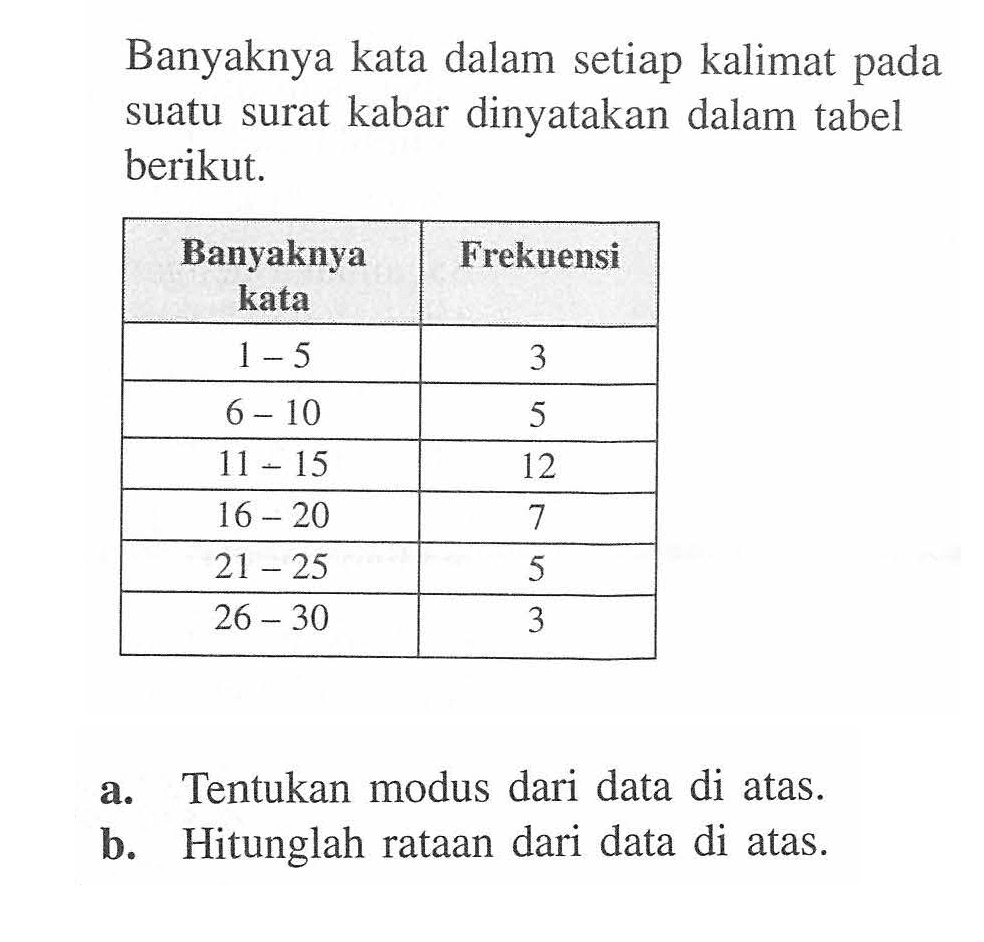 Banyaknya kata dalam setiap kalimat pada suatu surat kabar dinyatakan dalam tabel berikut. Banyaknya kata Frekuensi 1-5 3 6-10 5 11-15 12 16-20 7 21-25 5 26-30 a. Tentukan modus dari data di atas. b. Hitunglah rataan dari data di atas.