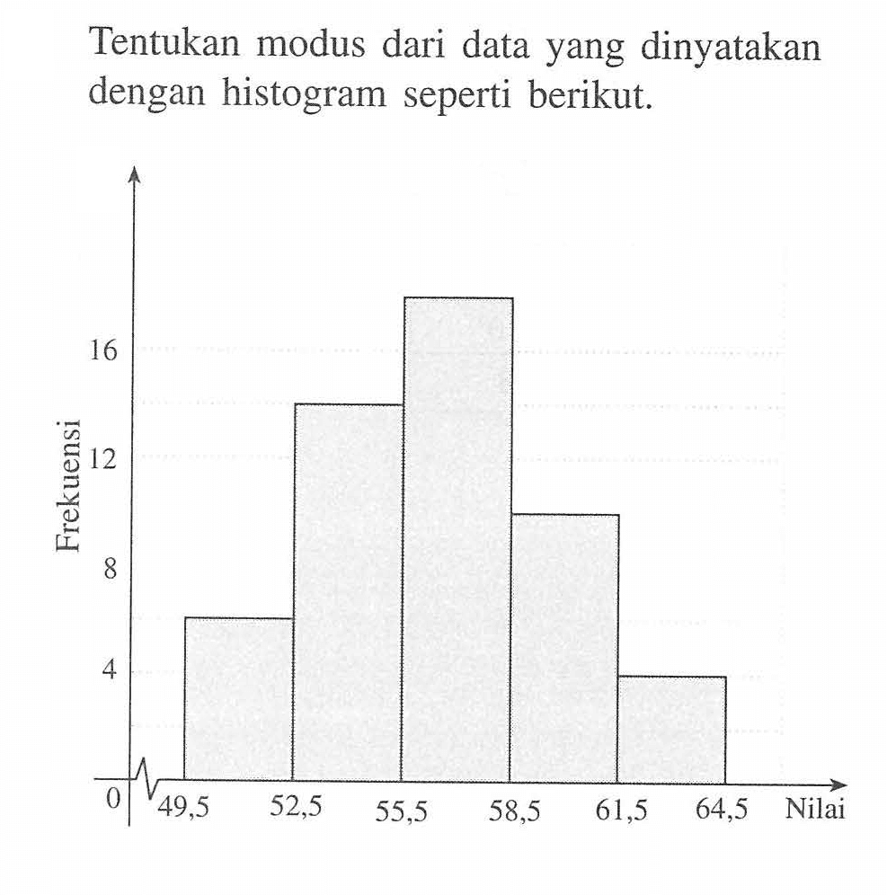 Tentukan modus dari data yang dinyatakan dengan histogram seperti berikut.