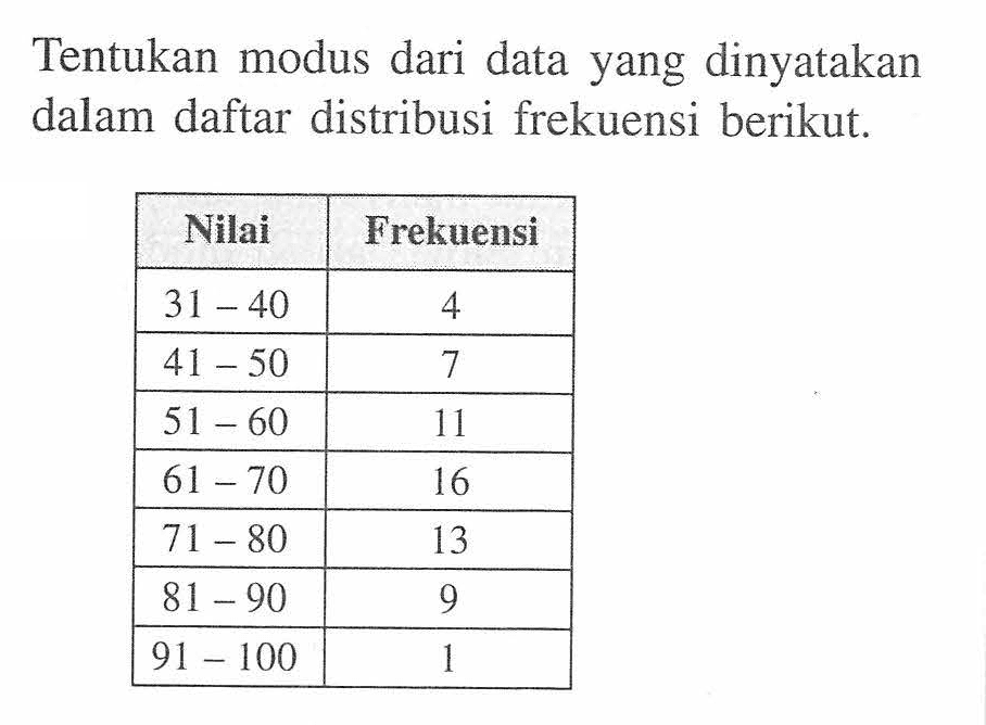 Tentukan modus dari data yang dinyatakan dalam daftar distribusi frekuensi berikut Nilai Frekuensi 31 40 4 41 50 7 51 60 11 61 70 16 71 80 13 81 90 9 91 100