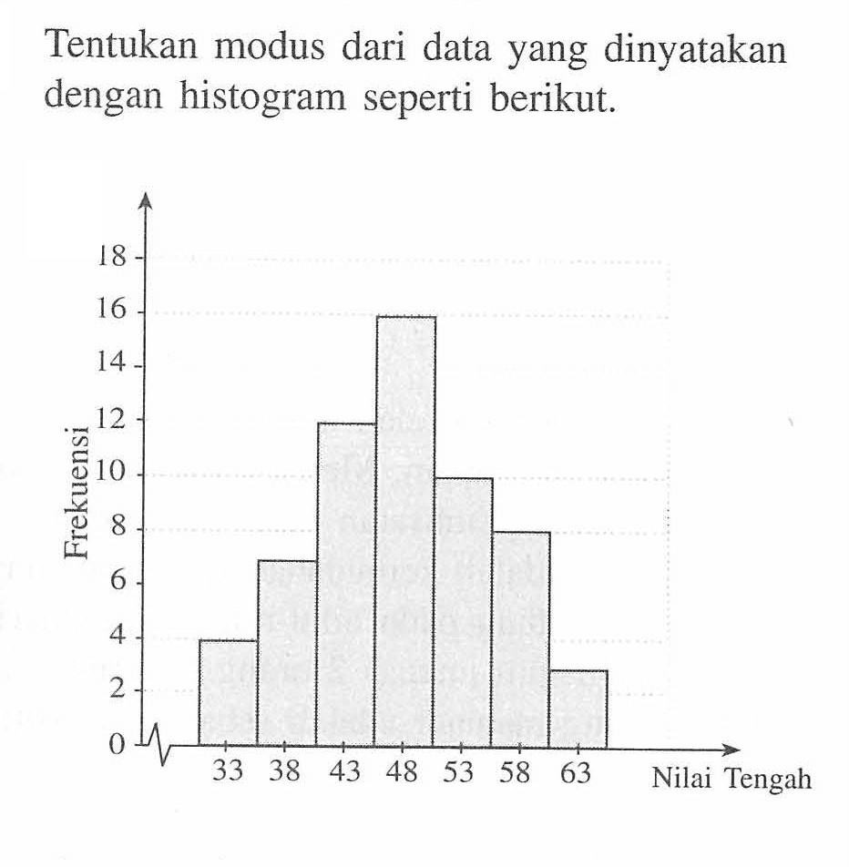 Tentukan modus dari data yang dinyatakan dengan histogram seperti berikut.