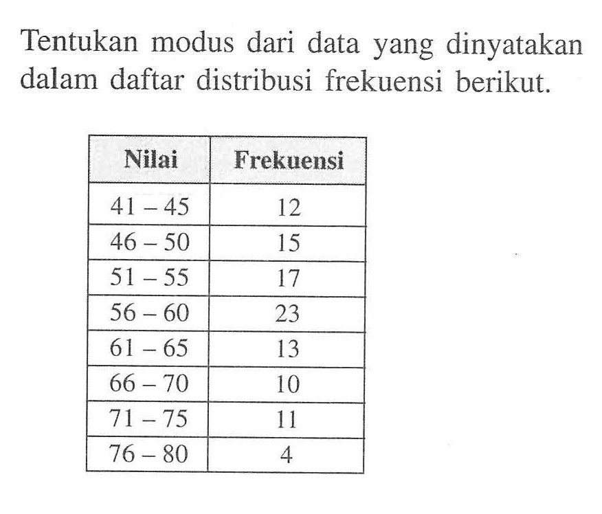 Tentukan modus dari data yang dinyatakan dalam daftar distribusi frekuensi berikut: Nilai Frekuensi 41-45 12 46-50 15 51-55 17 56-60 23 61-65 13 66-70 10 71-75 11 76-80 4