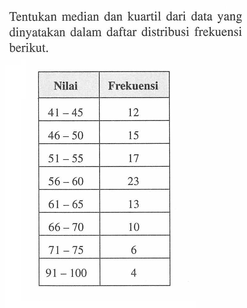 Tentukan median dan kuartil dari data yang dinyatakan dalam daftar distribusi frekuensi berikut. Nilai Frekuensi 41-45 12 46-50 15 51-55 17 56-60 23 61-65 13 66-70 10 71-75 6 91-100