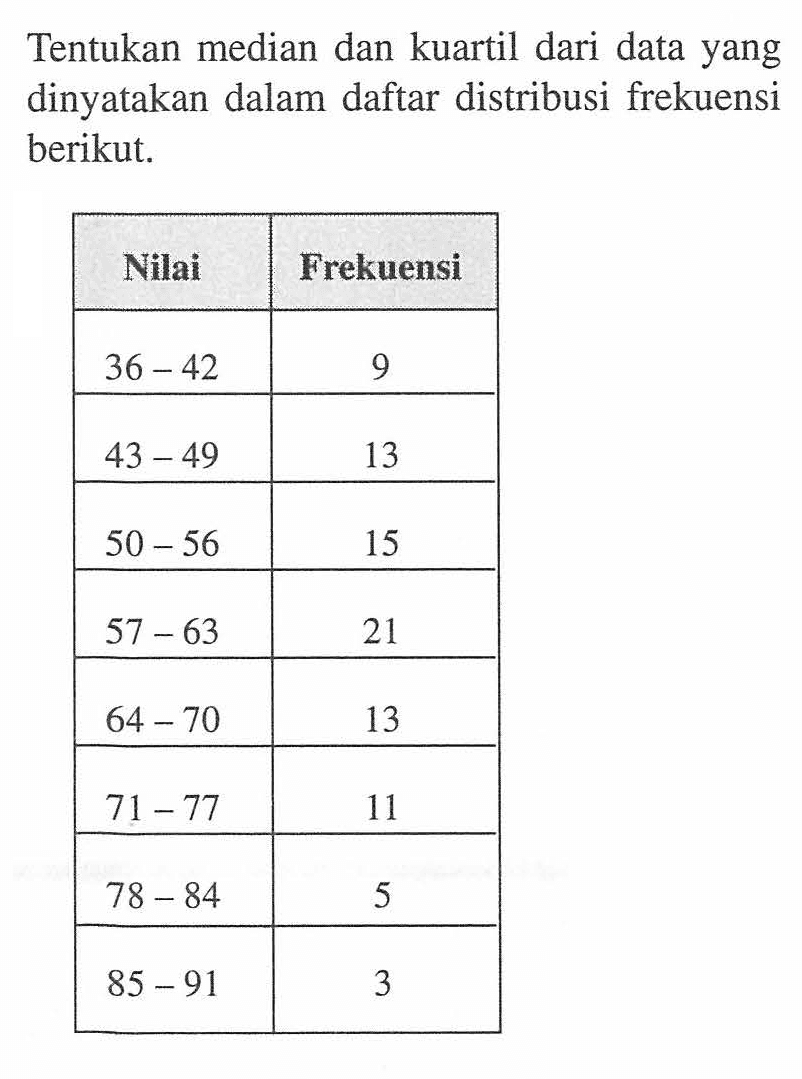 Tentukan median dan kuartil dari data yang dinyatakan dalam daftar distribusi frekuensi berikut. Nilai Frekuensi 36-40 9 43-49 11 50-56 15 57-63 21 64-70 13 71-77 11 78-84 5 85-91 3