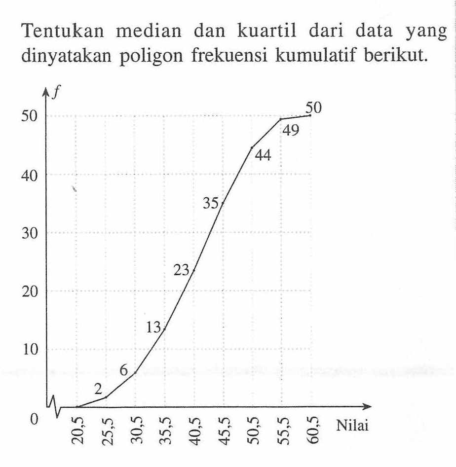 Tentukan median dan kuartil dari data yang dinyatakan poligon frekuensi kumulatif berikut.