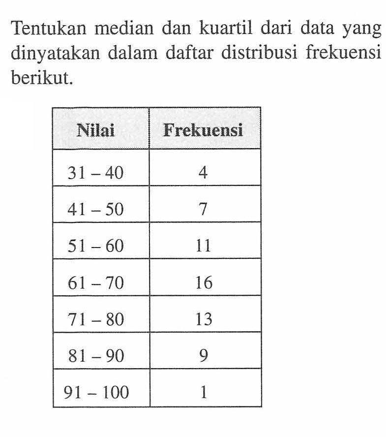 Tentukan median dan kuartil dari data yang dinyatakan dalam daftar distribusi frekuensi berikut. Nilai Frekuensi 31 40 4 41-50 51 -- 60 11 61 - 70 16 71 - 80 13 81 - 90 9 91 100