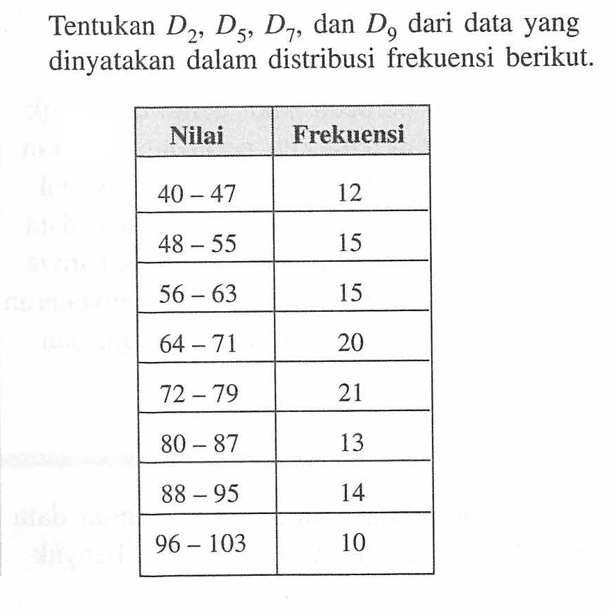 Tentukan D2, D5, D7, dan D9 dari data yang dinyatakan dalam distribusi frekuensi berikut. Nilai Frekuensi 40-47 12 48-55 15 56-63 15 64-71 20 72-79 21 80-87 13 88-95 14 96-103 10