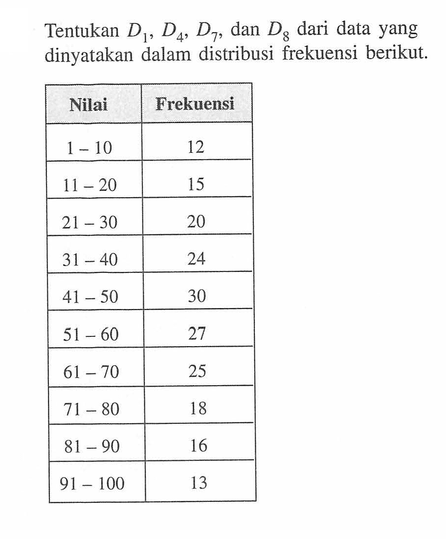 Tentukan D1, D4, D7, dan D8 dari data yang dinyatakan dalam distribusi frekuensi berikut. Nilai Frekuensi 1-10 12 11-20 15 21-30 20 31-40 24 41-50 30 51-60 27 61-70 25 71-80 18 81-90 16 91-100 13