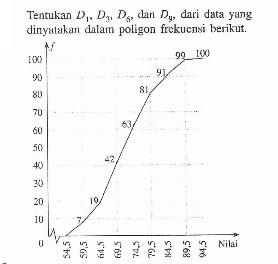 Tentukan D1, D3, D6, dan D9, dari data yang dinyatakan dalam poligon frekuensi berikut. 7 19 42 63 81 91 99 100 10 20 30 40 50 60 70 80 90 100 Nilai