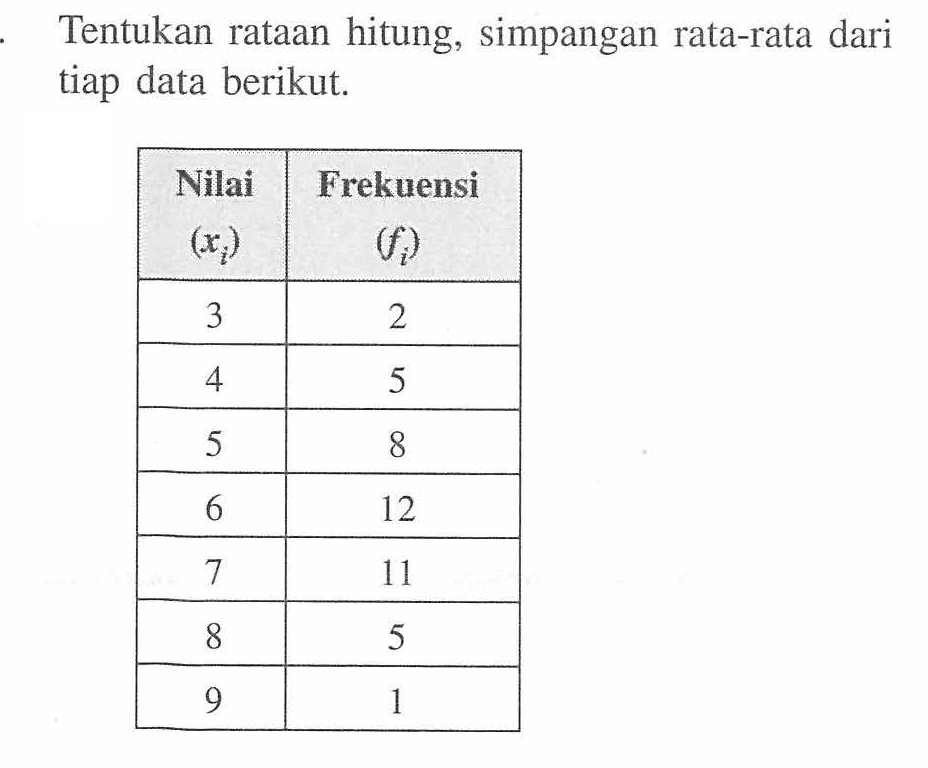 Tentukan rataan hitung, simpangan rata-rata dari tiap data berikut. Nilai (xi) Frekuensi (fi) 3 2 4 5 5 8 6 12 7 11 8 5 9 1