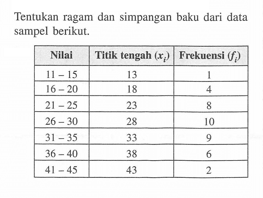 Tentukan ragam dan simpangan baku dari data sampel berikut. Nilai Titik tengah (xi) Frekuensi (fi) 11-15 13 1 16-20 18 4 21-25 23 8 26-30 28 10 31-35 33 9 36-40 38 6 41-45 43 2