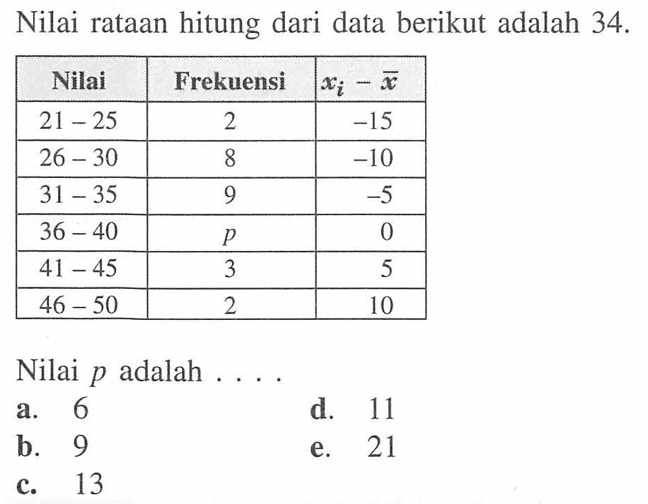 Nilai rataan hitung dari data berikut adalah 34. Nilai Frekuensi xi-x 21-25 2 -15 26-30 8 -10 31-35 9 -5 36-40 p 0 41-45 3 5 46-50 2 10 Nilai p adalah . . . .
