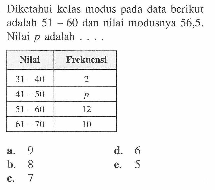 Diketahui kelas modus pada data berikut adalah 51-60 dan nilai modusnya 56,5. Nilai p adalah.... Nilai Frekuensi 31-40 2 41-50 p 51-60 12 61-70 10