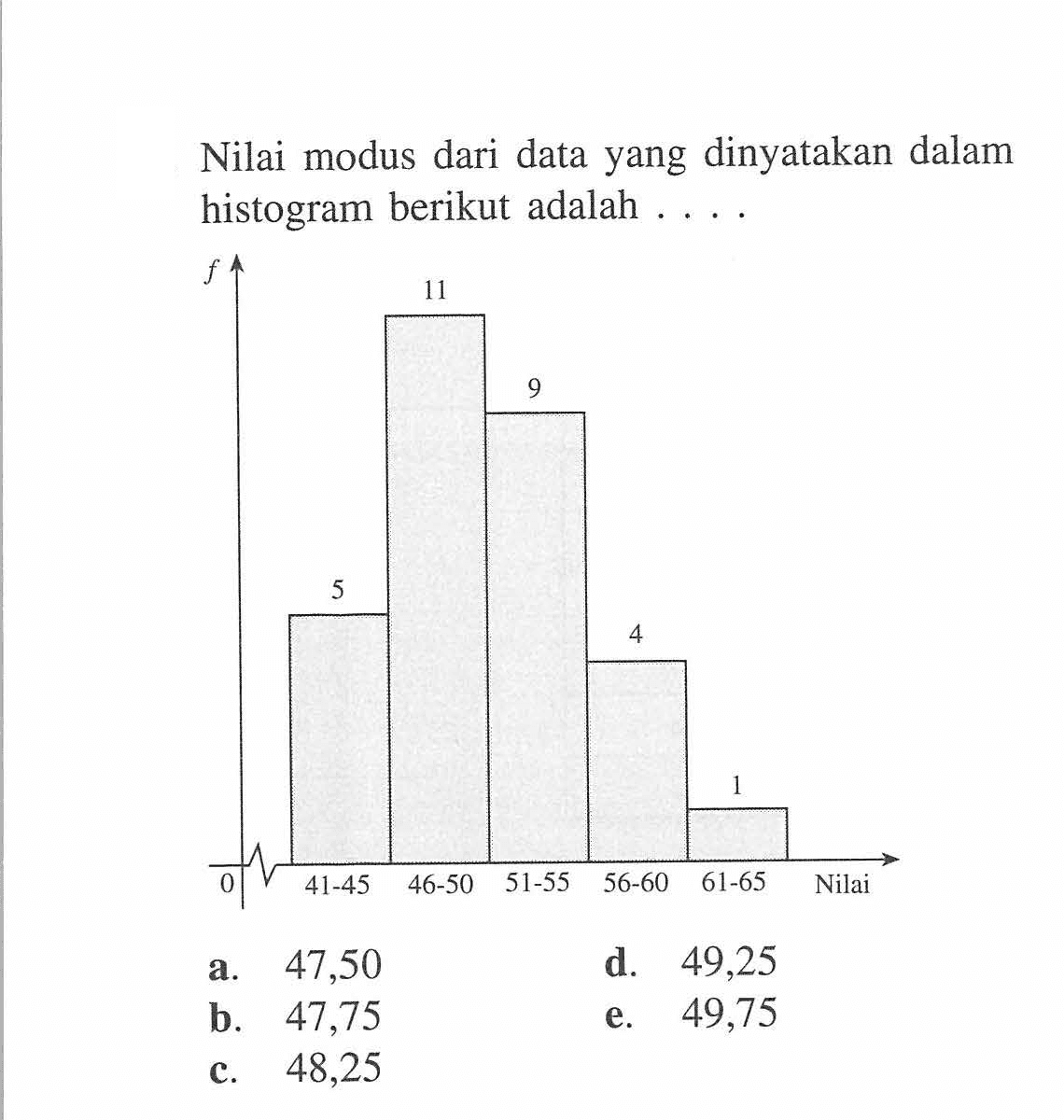 Nilai modus dari data yang dinyatakan dalam histogram berikut adalah ....5 11 9 4 1 41-45 56-50 51-55 56-60 61-65 0 f Nilai