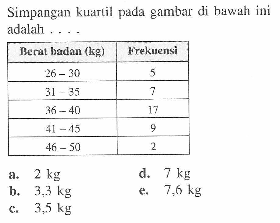 Simpangan kuartil gambar di bawah ini pada adalah . . . . Berat badan (kg) Frekuensi 26-30 5 31-35 7 36-40 17 41-45 9 46-50 2