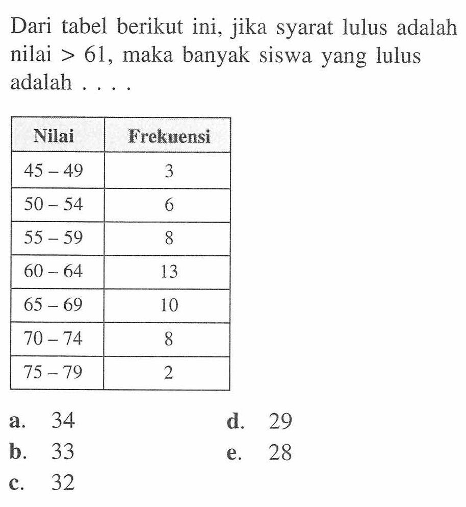 Dari tabel berikut ini, jika syarat lulus adalah nilai > 61, maka banyak siswa yang lulus adalah . . . . Nilai Frekuensi 45 - 49 3 50 - 54 6 55 - 59 8 60 - 64 13 65 - 69 10 70 - 74 8 75 - 79 2