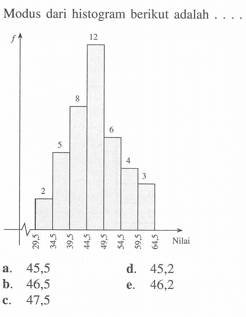 Modus dari histogram berikut adalah . . . . 2 5 8 12 5 4 3 29,5 34,5 39,5 44,5 54,5 59,5 64,5 Nilai