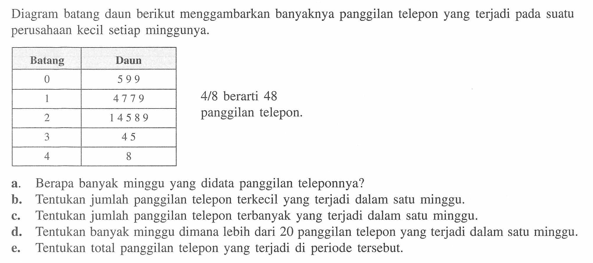 Diagram batang daun berikut menggambarkan banyaknya panggilan telepon yang terjadi pada suatu perusahaan kecil setiap minggunya. Batang  Daun  0  599  1  4779  2  14589  3  45  4  8  4/8  berarti 48panggilan telepon.a. Berapa banyak minggu yang didata panggilan teleponnya?b. Tentukan jumlah panggilan telepon terkecil yang terjadi dalam satu minggu.c. Tentukan jumlah panggilan telepon terbanyak yang terjadi dalam satu minggu.d. Tentukan banyak minggu dimana lebih dari 20 panggilan telepon yang terjadi dalam satu minggu.e. Tentukan total panggilan telepon yang terjadi di periode tersebut.