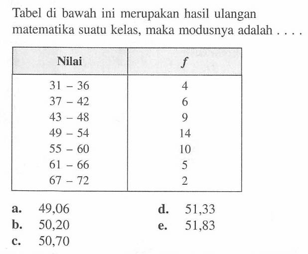 Tabel di bawah ini merupakan hasil ulangan matematika suatu kelas, maka modusnya adalah .... Nilai f 31-36 4 37-42 6 43-48 9 49-54 14 55-60 10 61-66 5 67-72 2