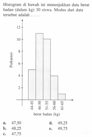 Histogram di bawah ini menunjukkan data berat badan (dalam kg) 30 siswa. Modus dari data tersebut adalah . . . . Frekuensi 12 10 8 6 4 2 44-45 46-50 51-55 56-60 61-65 berat badan (kg)