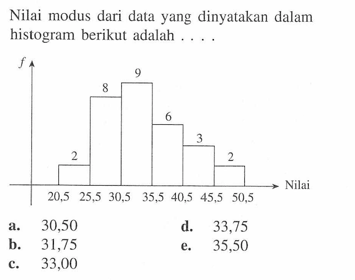 Nilai modus dari data yang dinyatakan dalam histogram berikut adalah .... f Nilai 20,5 2 25,5 8 30.5 9 35,5 6 40,5 3 45,5 2 50,5