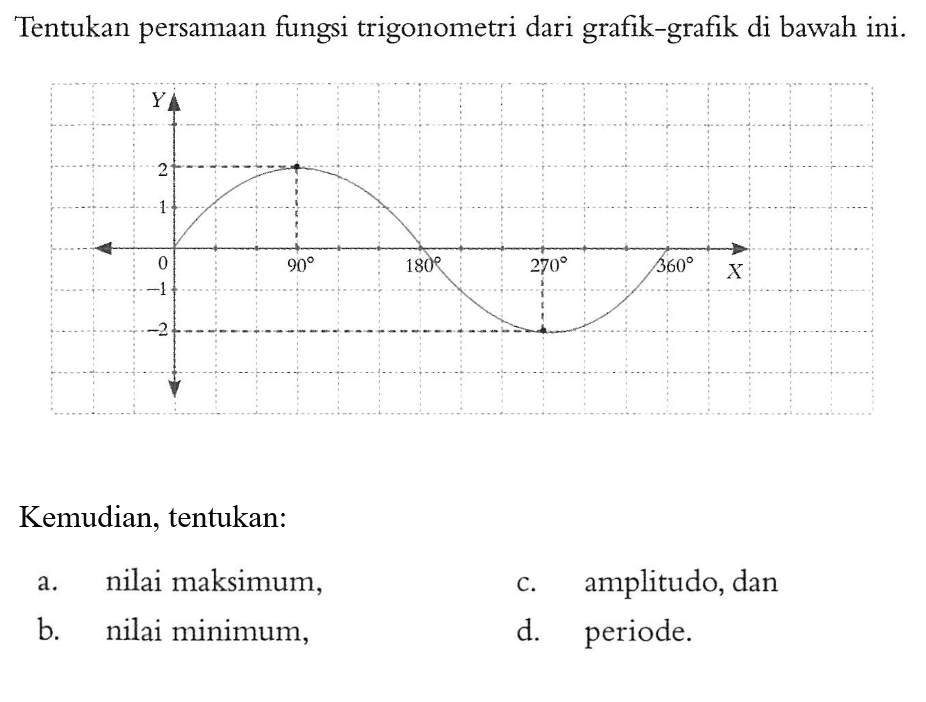 Tentukan persamaan fungsi trigonometri dari grafik-grafik di bawah ini. Y 2 1 0 90 180 270 360 X -1 -2 Kemudian, tentukan: a. nilai maksimum, c. amplitudo, dan b. nilai minimum, d. periode.