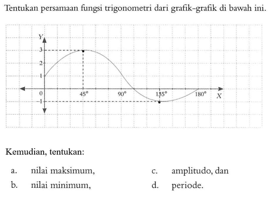 Tentukan persamaan fungsi trigonometri dari grafik-grafik di bawah ini. Y 3 2 1 0 45 90 135 180 X -1 Kemudian, tentukan: a. nilai maksimum, c. amplitudo, dan b. nilai minimum, d. periode.