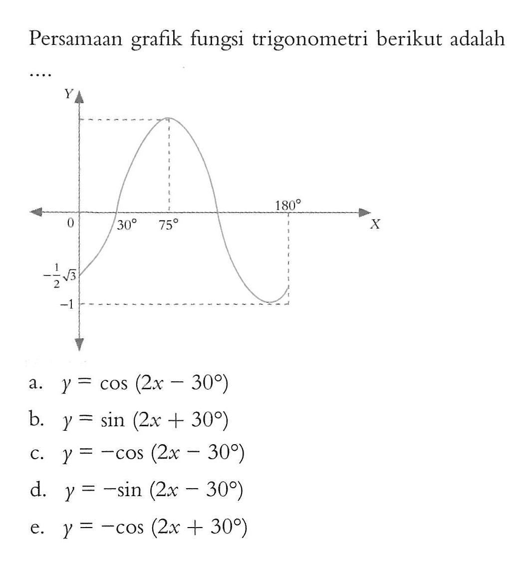 Persamaan grafik fungsi trigonometri berikut adalah ...