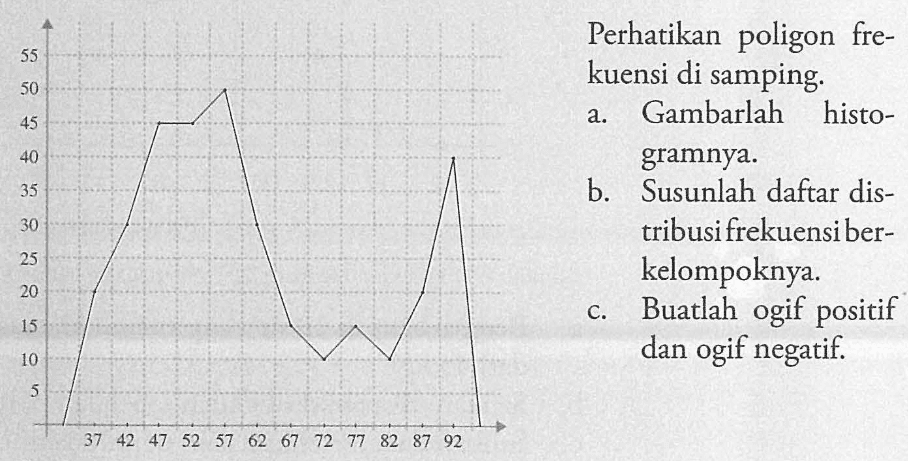 55 50 45 40 35 30 25 20 15 10 5 37 42 47 52 57 62 67 72 77 82 87 87 92 Perhatikan poligon frekuensi di samping. a. Gambarlah histogramnya. b. Susunlah daftar distribusi frekuensi berkelompoknya. c. Buatlah ogif positif dan ogif negatif.