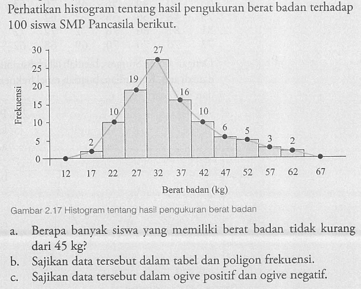 Perhatikan histogram tentang hasil pengukuran berat badan terhadap 100 siswa SMP Pancasila berikut. Frekuensi 30 25 20 15 10 5 0 2 10 19 27 16 10 6 5 3 2 12 17 22 27 32 37 42 47 52 57 62 67 Berat badan (kg) Gambar 2.17 Histogram tentang hasil pengukuran berat badan a. Berapa banyak siswa yang memiliki berat badan tidak kurang dari 45 kg? b. Sajikan data tersebut dalam tabel dan poligon frekuensi. c. Sajikan data tersebut dalam ogive positif dan ogive negatif